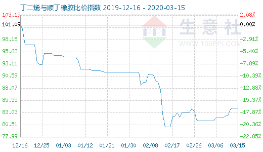 3月15日丁二烯與順丁橡膠比價指數圖