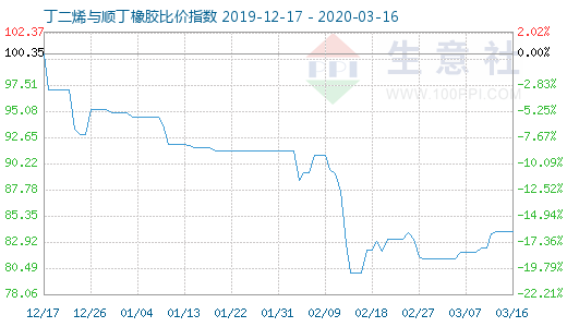 3月16日丁二烯與順丁橡膠比價(jià)指數(shù)圖