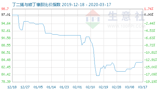 3月17日丁二烯與順丁橡膠比價指數圖