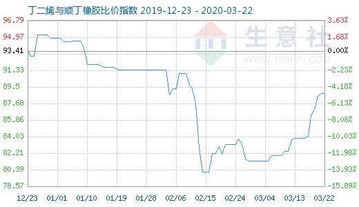 3月22日丁二烯與順丁橡膠比價指數圖