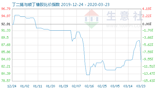 3月23日丁二烯與順丁橡膠比價指數圖