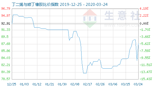 3月24日丁二烯與順丁橡膠比價指數圖