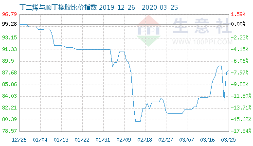 3月25日丁二烯與順丁橡膠比價指數(shù)圖
