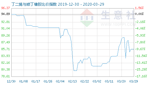 3月29日丁二烯與順丁橡膠比價指數圖