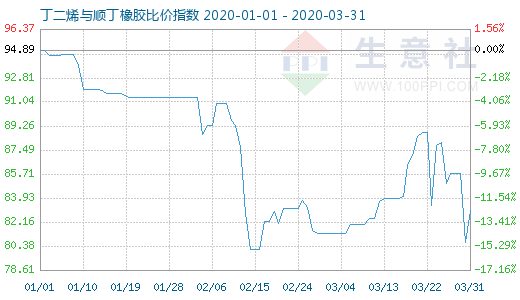 3月31日丁二烯與順丁橡膠比價指數圖