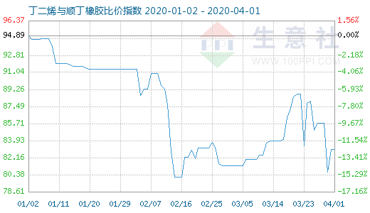 4月1日丁二烯與順丁橡膠比價指數圖