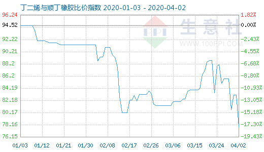 4月2日丁二烯與順丁橡膠比價指數(shù)圖