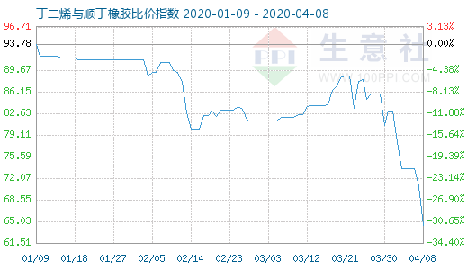 4月8日丁二烯與順丁橡膠比價指數圖