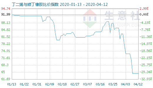 4月12日丁二烯與順丁橡膠比價指數圖