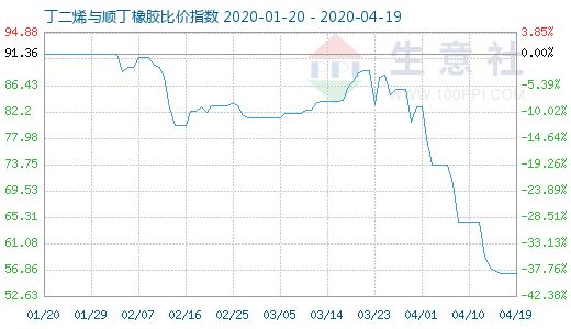4月19日丁二烯與順丁橡膠比價指數圖