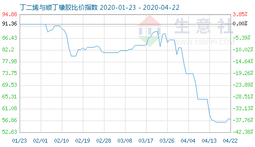 4月22日丁二烯與順丁橡膠比價指數圖