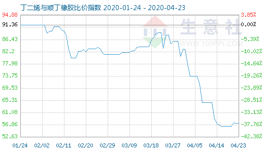 4月23日丁二烯與順丁橡膠比價指數圖
