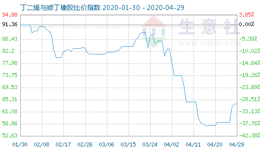 4月29日丁二烯與順丁橡膠比價指數圖
