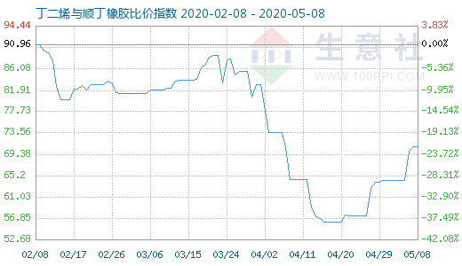 5月8日丁二烯與順丁橡膠比價指數圖