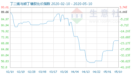 5月10日丁二烯與順丁橡膠比價(jià)指數(shù)圖
