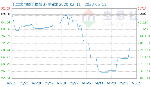 5月11日丁二烯與順丁橡膠比價(jià)指數(shù)圖