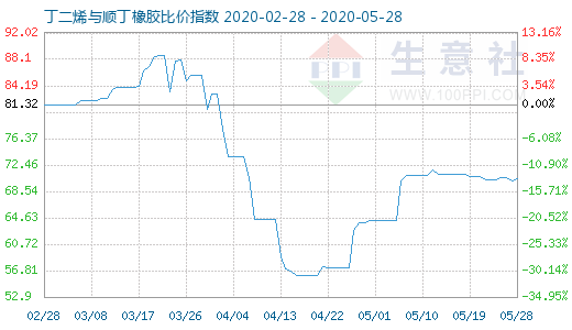 5月28日丁二烯與順丁橡膠比價指數圖
