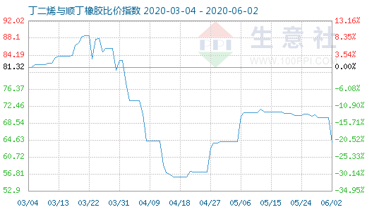 6月2日丁二烯與順丁橡膠比價指數圖