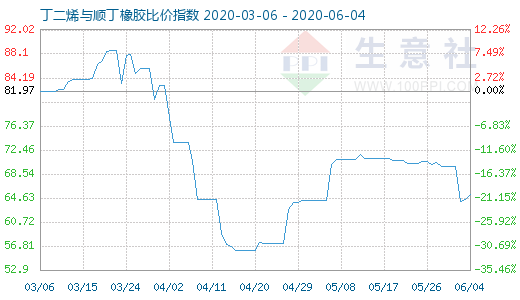 6月4日丁二烯與順丁橡膠比價指數圖