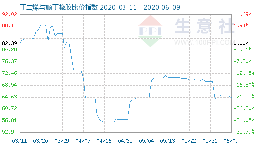 6月9日丁二烯與順丁橡膠比價指數圖