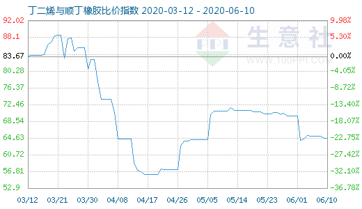 6月10日丁二烯與順丁橡膠比價指數圖