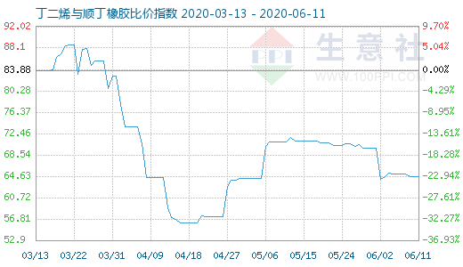 6月11日丁二烯與順丁橡膠比價指數圖