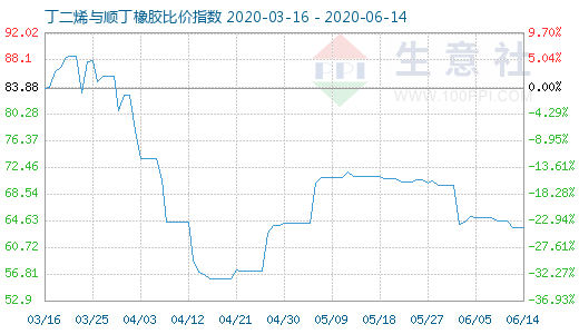 6月14日丁二烯與順丁橡膠比價(jià)指數(shù)圖