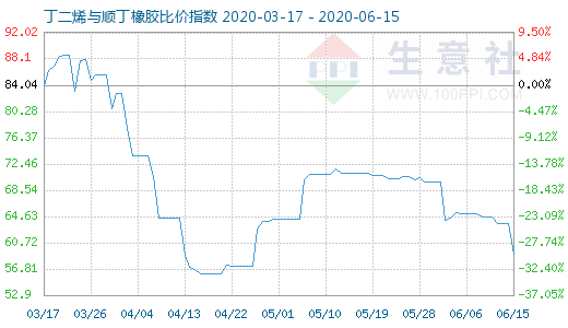6月15日丁二烯與順丁橡膠比價指數圖