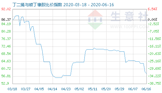 6月16日丁二烯與順丁橡膠比價指數圖