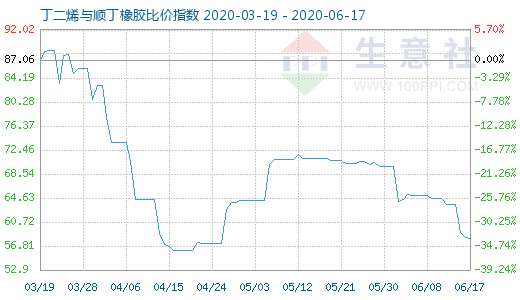 6月17日丁二烯與順丁橡膠比價指數圖