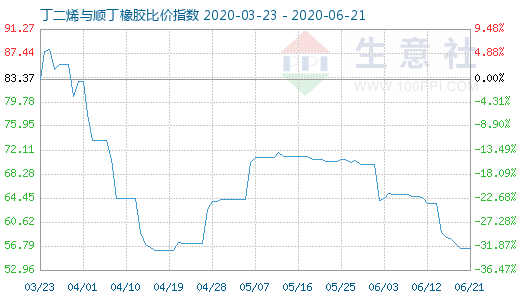 6月21日丁二烯與順丁橡膠比價(jià)指數(shù)圖