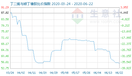 6月22日丁二烯與順丁橡膠比價指數圖