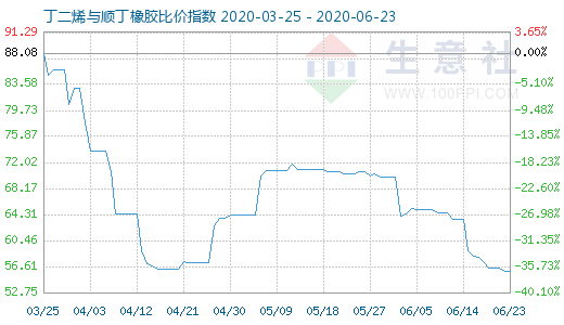 6月23日丁二烯與順丁橡膠比價指數圖