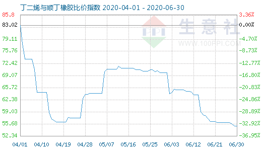 6月30日丁二烯與順丁橡膠比價(jià)指數(shù)圖