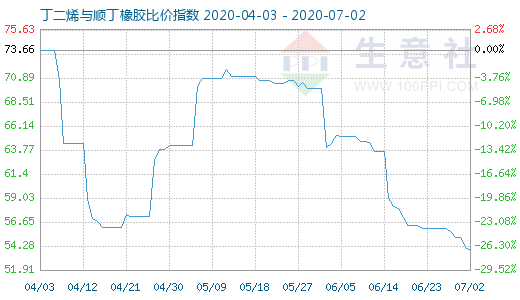7月2日丁二烯與順丁橡膠比價指數圖