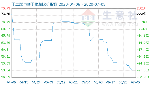 7月5日丁二烯與順丁橡膠比價指數圖