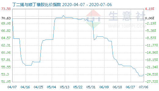 7月6日丁二烯與順丁橡膠比價指數圖
