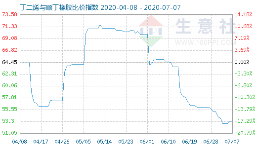 7月7日丁二烯與順丁橡膠比價(jià)指數(shù)圖