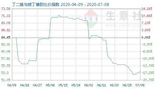 7月8日丁二烯與順丁橡膠比價指數圖
