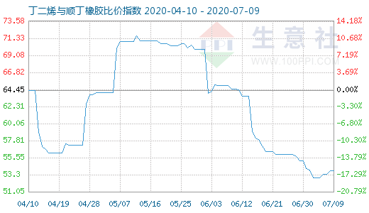 7月9日丁二烯與順丁橡膠比價指數圖