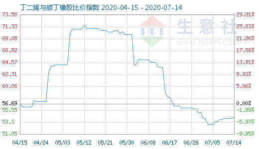 7月14日丁二烯與順丁橡膠比價指數圖