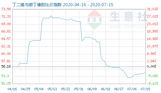 7月15日丁二烯與順丁橡膠比價指數圖