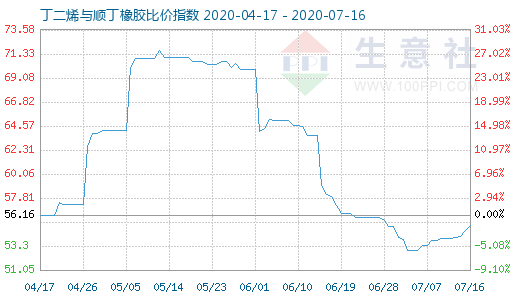 7月16日丁二烯與順丁橡膠比價指數(shù)圖