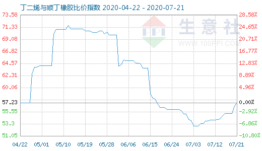 7月21日丁二烯與順丁橡膠比價指數圖