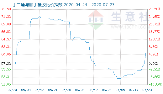 7月23日丁二烯與順丁橡膠比價指數圖