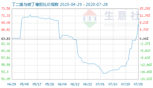 7月28日丁二烯與順丁橡膠比價指數圖
