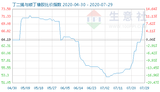 7月29日丁二烯與順丁橡膠比價指數(shù)圖