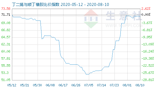 8月10日丁二烯與順丁橡膠比價指數(shù)圖