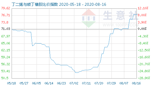 8月16日丁二烯與順丁橡膠比價指數(shù)圖