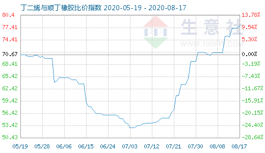 8月17日丁二烯與順丁橡膠比價指數(shù)圖